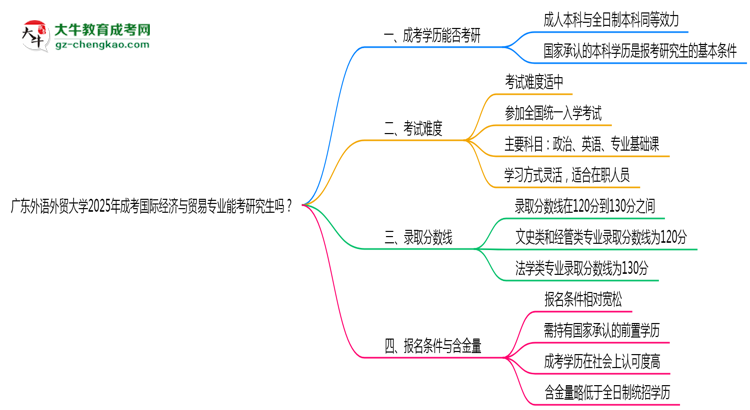 廣東外語(yǔ)外貿(mào)大學(xué)2025年成考國(guó)際經(jīng)濟(jì)與貿(mào)易專業(yè)能考研究生嗎？思維導(dǎo)圖