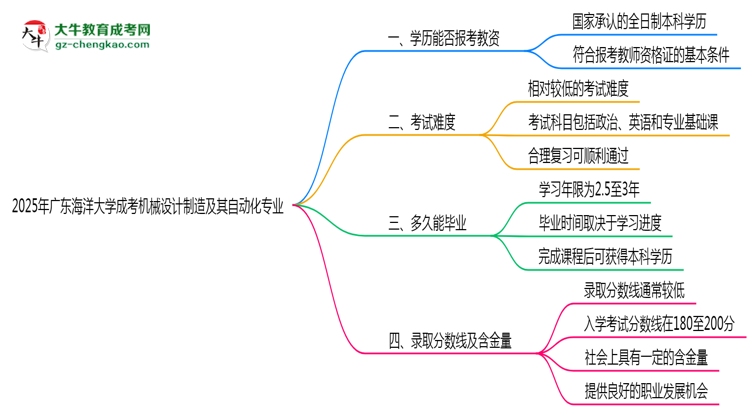 2025年廣東海洋大學(xué)成考機(jī)械設(shè)計(jì)制造及其自動(dòng)化專(zhuān)業(yè)學(xué)歷能報(bào)考教資嗎？思維導(dǎo)圖