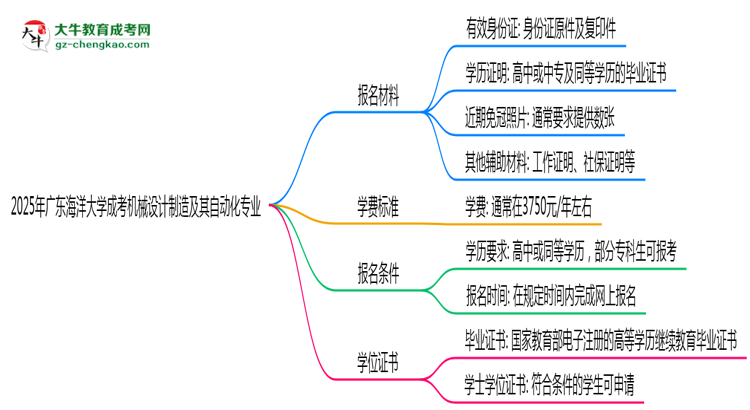 2025年廣東海洋大學(xué)成考機(jī)械設(shè)計(jì)制造及其自動(dòng)化專業(yè)報(bào)名材料需要什么？思維導(dǎo)圖
