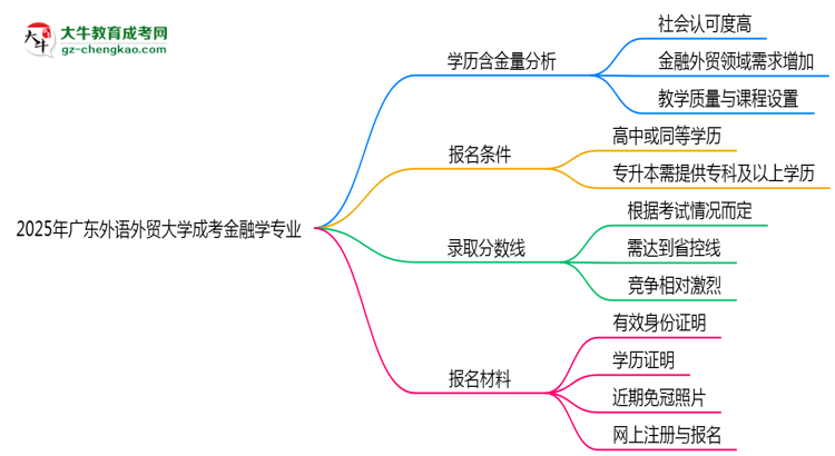 2025年廣東外語(yǔ)外貿(mào)大學(xué)成考金融學(xué)專業(yè)學(xué)歷的含金量怎么樣？思維導(dǎo)圖