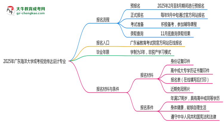 廣東海洋大學(xué)成考視覺傳達(dá)設(shè)計(jì)專業(yè)2025年報(bào)名流程思維導(dǎo)圖