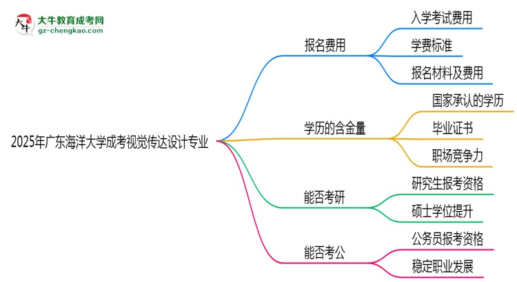 2025年廣東海洋大學(xué)成考視覺傳達(dá)設(shè)計專業(yè)學(xué)歷花錢能買到嗎？思維導(dǎo)圖