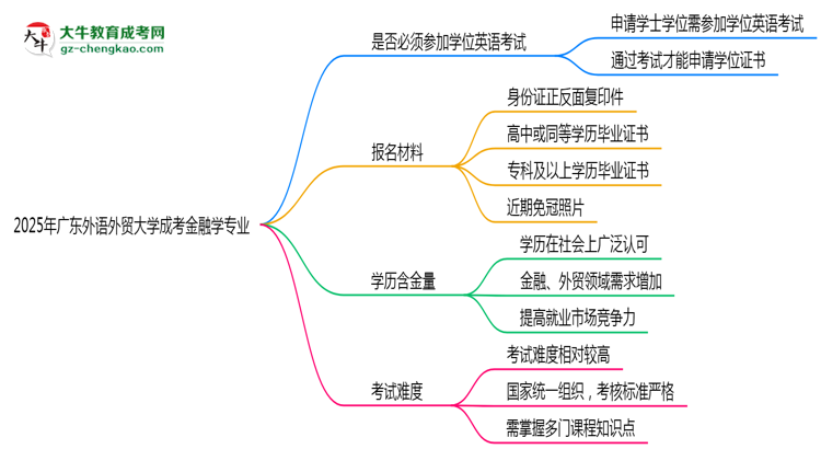 2025年廣東外語外貿(mào)大學(xué)成考金融學(xué)專業(yè)要考學(xué)位英語嗎？思維導(dǎo)圖
