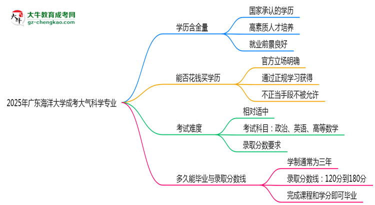 2025年廣東海洋大學(xué)成考大氣科學(xué)專業(yè)學(xué)歷的含金量怎么樣？思維導(dǎo)圖