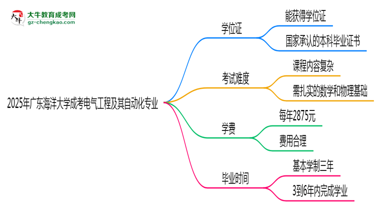 2025年廣東海洋大學成考電氣工程及其自動化專業(yè)能拿學位證嗎？思維導圖