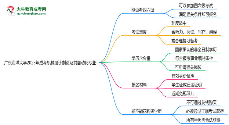 廣東海洋大學(xué)2025年成考機(jī)械設(shè)計(jì)制造及其自動(dòng)化專業(yè)生可不可以考四六級(jí)？思維導(dǎo)圖