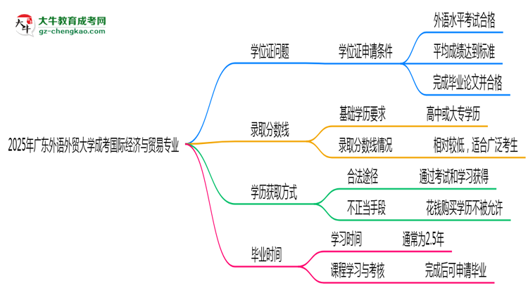 2025年廣東外語(yǔ)外貿(mào)大學(xué)成考國(guó)際經(jīng)濟(jì)與貿(mào)易專業(yè)能拿學(xué)位證嗎？思維導(dǎo)圖