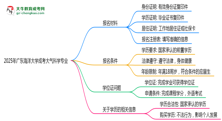 2025年廣東海洋大學(xué)成考大氣科學(xué)專業(yè)報(bào)名材料需要什么？思維導(dǎo)圖