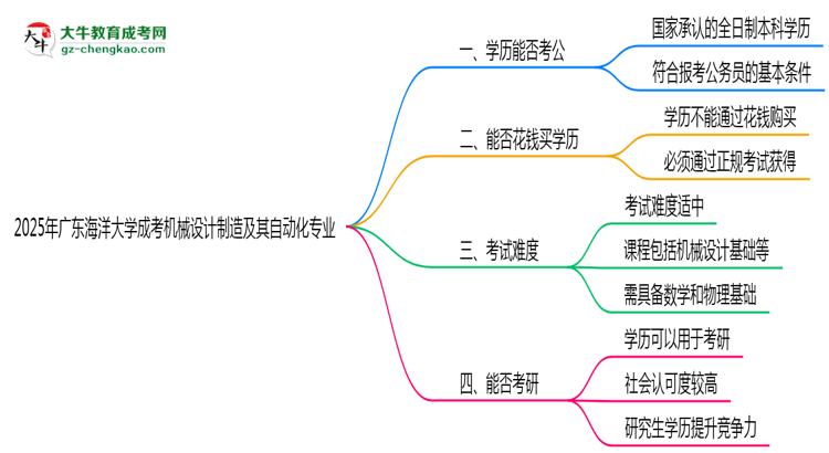 廣東海洋大學(xué)2025年成考機械設(shè)計制造及其自動化專業(yè)學(xué)歷能考公嗎？思維導(dǎo)圖