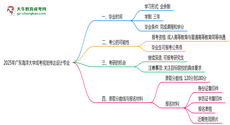 廣東海洋大學(xué)成考視覺傳達(dá)設(shè)計(jì)專業(yè)需多久完成并拿證？（2025年新）思維導(dǎo)圖