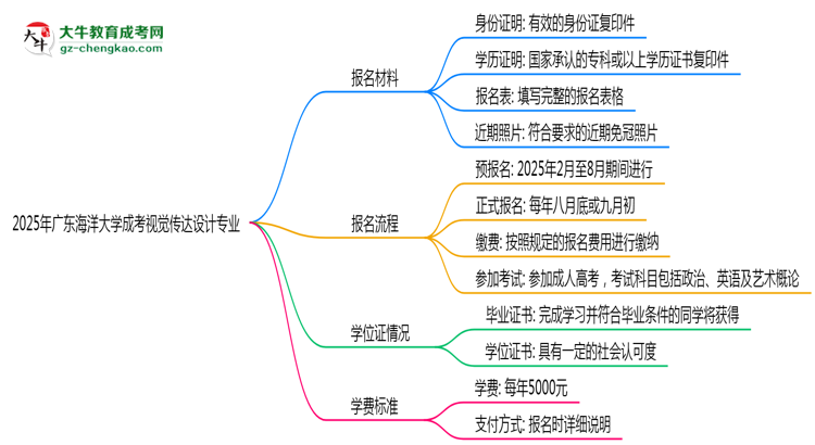2025年廣東海洋大學(xué)成考視覺傳達設(shè)計專業(yè)報名材料需要什么？思維導(dǎo)圖