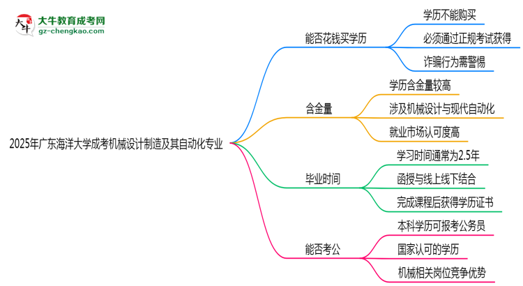 2025年廣東海洋大學(xué)成考機(jī)械設(shè)計制造及其自動化專業(yè)學(xué)歷花錢能買到嗎？思維導(dǎo)圖