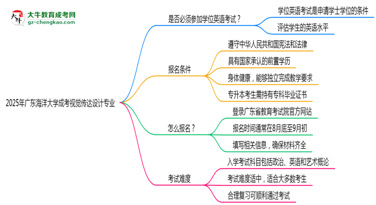 2025年廣東海洋大學(xué)成考視覺傳達設(shè)計專業(yè)要考學(xué)位英語嗎？思維導(dǎo)圖