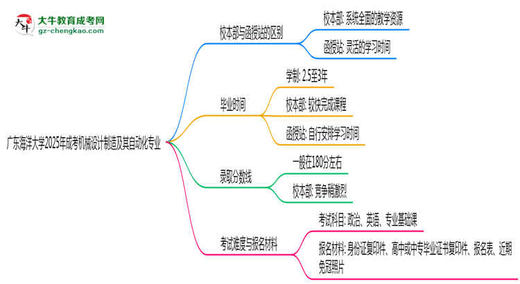 廣東海洋大學(xué)2025年成考機(jī)械設(shè)計(jì)制造及其自動(dòng)化專業(yè)校本部和函授站哪個(gè)更好？思維導(dǎo)圖
