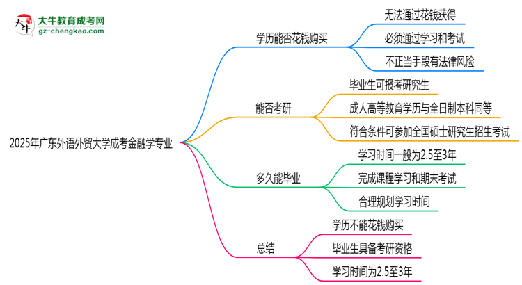 2025年廣東外語外貿(mào)大學(xué)成考金融學(xué)專業(yè)學(xué)歷花錢能買到嗎？思維導(dǎo)圖