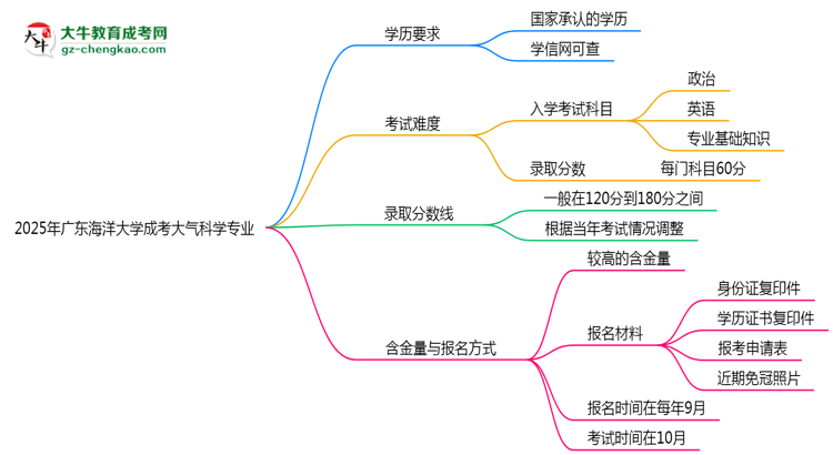 2025年廣東海洋大學(xué)成考大氣科學(xué)專業(yè)學(xué)歷能報考教資嗎？思維導(dǎo)圖