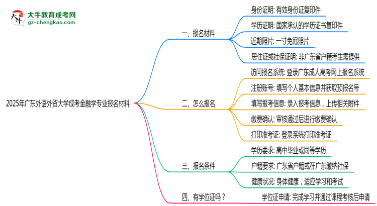 2025年廣東外語外貿(mào)大學(xué)成考金融學(xué)專業(yè)報名材料需要什么？思維導(dǎo)圖