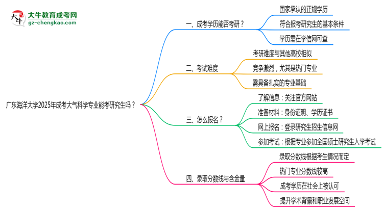 廣東海洋大學(xué)2025年成考大氣科學(xué)專(zhuān)業(yè)能考研究生嗎？思維導(dǎo)圖