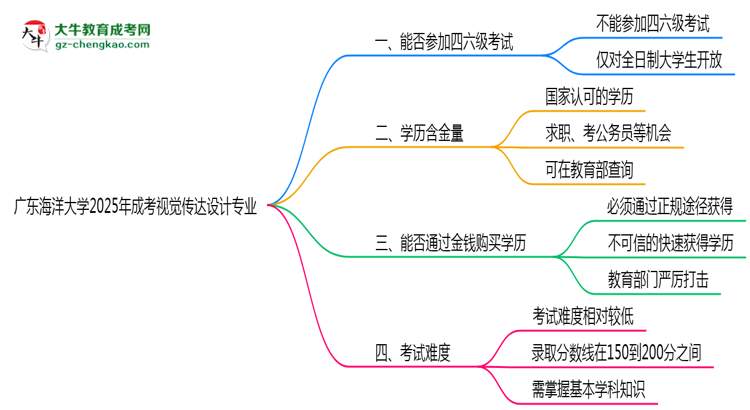 廣東海洋大學(xué)2025年成考視覺(jué)傳達(dá)設(shè)計(jì)專業(yè)生可不可以考四六級(jí)？思維導(dǎo)圖