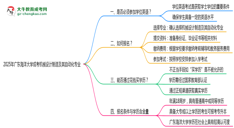2025年廣東海洋大學成考機械設(shè)計制造及其自動化專業(yè)要考學位英語嗎？思維導圖