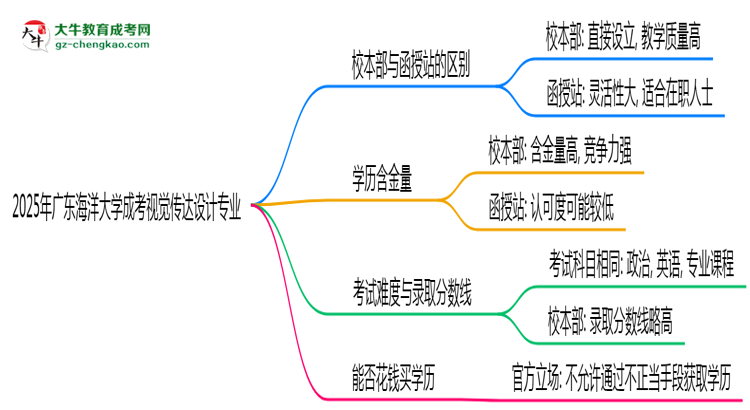 廣東海洋大學(xué)2025年成考視覺傳達(dá)設(shè)計專業(yè)校本部和函授站哪個更好？思維導(dǎo)圖