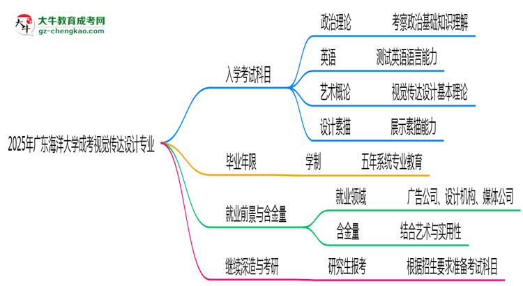2025年廣東海洋大學(xué)成考視覺傳達(dá)設(shè)計(jì)專業(yè)入學(xué)考試科目有哪些？思維導(dǎo)圖