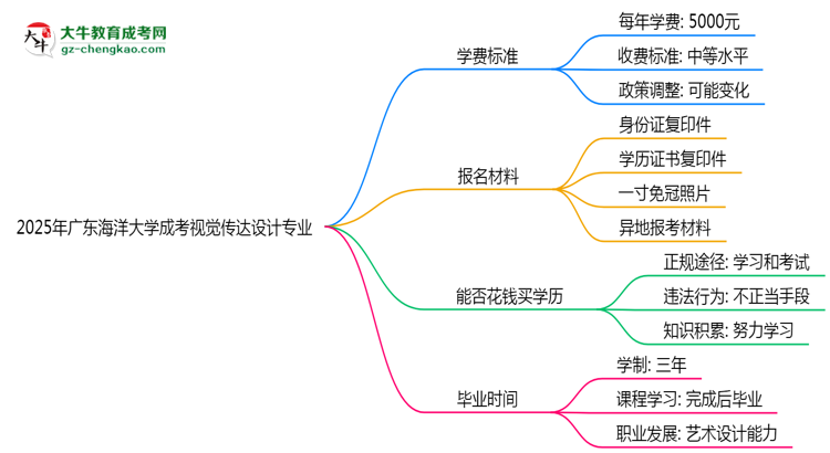 2025年廣東海洋大學(xué)成考視覺(jué)傳達(dá)設(shè)計(jì)專業(yè)最新學(xué)費(fèi)標(biāo)準(zhǔn)多少思維導(dǎo)圖