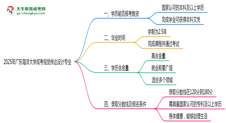2025年廣東海洋大學(xué)成考視覺傳達(dá)設(shè)計(jì)專業(yè)學(xué)歷能報(bào)考教資嗎？思維導(dǎo)圖