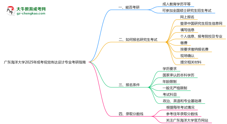 廣東海洋大學2025年成考視覺傳達設計專業(yè)能考研究生嗎?思維導圖