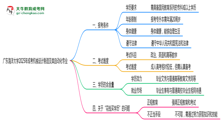 廣東海洋大學(xué)2025年成考機械設(shè)計制造及其自動化專業(yè)報考條件是什么思維導(dǎo)圖