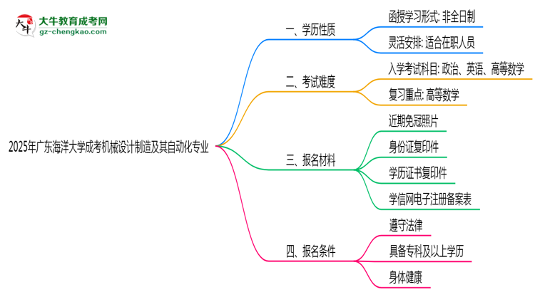 廣東海洋大學(xué)成考機(jī)械設(shè)計(jì)制造及其自動(dòng)化專業(yè)是全日制的嗎？（2025最新）思維導(dǎo)圖