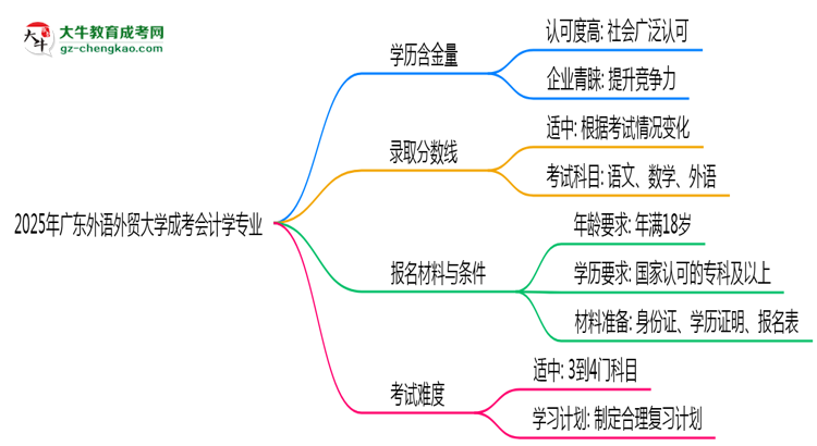 2025年廣東外語(yǔ)外貿(mào)大學(xué)成考會(huì)計(jì)學(xué)專業(yè)能考事業(yè)編嗎？思維導(dǎo)圖