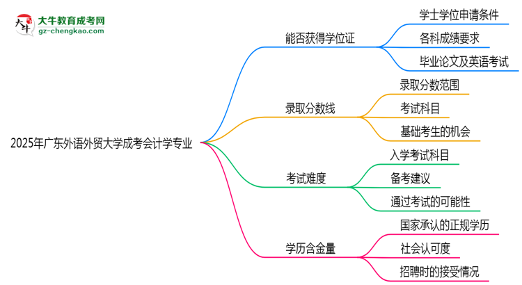 2025年廣東外語(yǔ)外貿(mào)大學(xué)成考會(huì)計(jì)學(xué)專業(yè)能拿學(xué)位證嗎？思維導(dǎo)圖