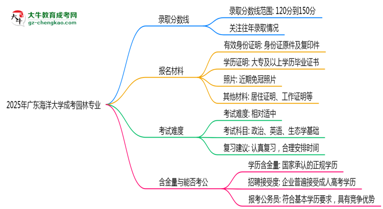 2025年廣東海洋大學(xué)成考園林專業(yè)錄取分?jǐn)?shù)線是多少？思維導(dǎo)圖