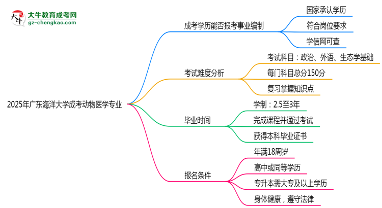 2025年廣東海洋大學(xué)成考動(dòng)物醫(yī)學(xué)專業(yè)能考事業(yè)編嗎？思維導(dǎo)圖