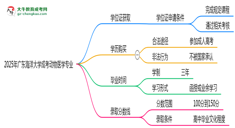 2025年廣東海洋大學(xué)成考動物醫(yī)學(xué)專業(yè)能拿學(xué)位證嗎？思維導(dǎo)圖