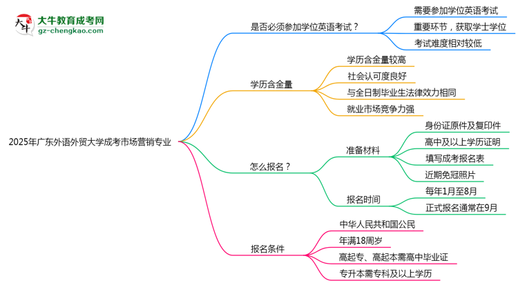 2025年廣東外語(yǔ)外貿(mào)大學(xué)成考市場(chǎng)營(yíng)銷專業(yè)要考學(xué)位英語(yǔ)嗎？思維導(dǎo)圖