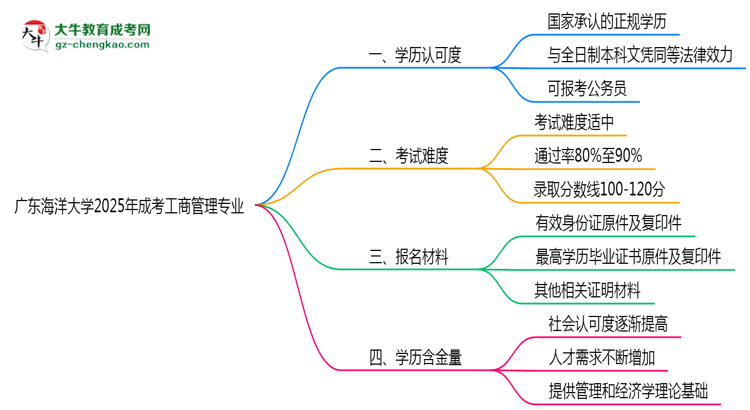 廣東海洋大學(xué)2025年成考工商管理專業(yè)學(xué)歷能考公嗎？思維導(dǎo)圖