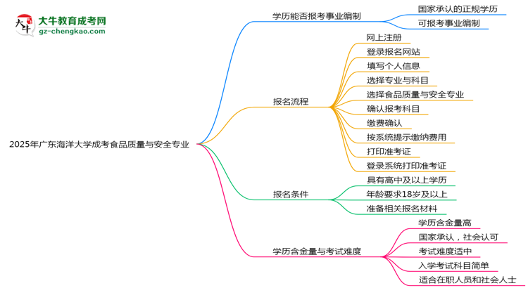 2025年廣東海洋大學成考食品質量與安全專業(yè)能考事業(yè)編嗎？思維導圖