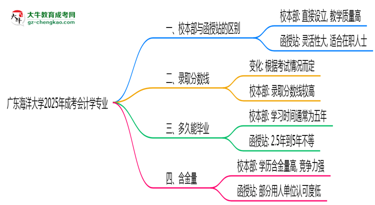 廣東海洋大學(xué)2025年成考會(huì)計(jì)學(xué)專業(yè)校本部和函授站哪個(gè)更好？思維導(dǎo)圖