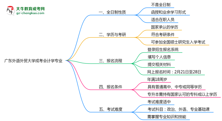 廣東外語外貿(mào)大學(xué)成考會(huì)計(jì)學(xué)專業(yè)是全日制的嗎？（2025最新）思維導(dǎo)圖