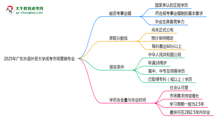 2025年廣東外語(yǔ)外貿(mào)大學(xué)成考市場(chǎng)營(yíng)銷專業(yè)能考事業(yè)編嗎？思維導(dǎo)圖