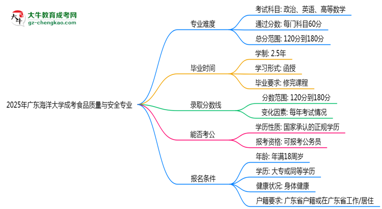 2025年廣東海洋大學(xué)成考食品質(zhì)量與安全專(zhuān)業(yè)難不難？思維導(dǎo)圖