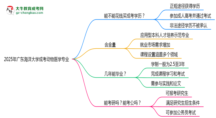 2025年廣東海洋大學(xué)成考動(dòng)物醫(yī)學(xué)專(zhuān)業(yè)學(xué)歷花錢(qián)能買(mǎi)到嗎？思維導(dǎo)圖