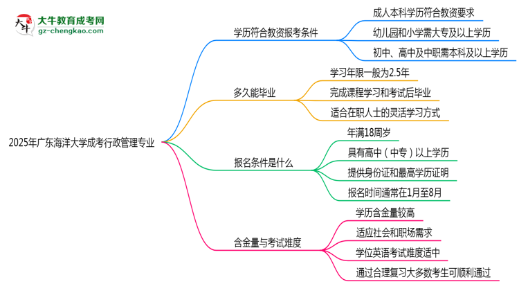 2025年廣東海洋大學(xué)成考行政管理專業(yè)學(xué)歷能報考教資嗎？思維導(dǎo)圖