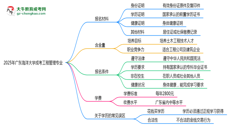 2025年廣東海洋大學(xué)成考工程管理專業(yè)報(bào)名材料需要什么？思維導(dǎo)圖