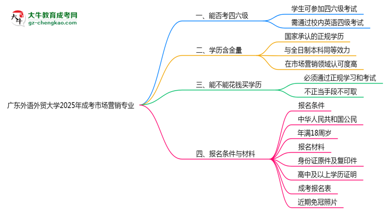 廣東外語外貿(mào)大學(xué)2025年成考市場營銷專業(yè)生可不可以考四六級?思維導(dǎo)圖