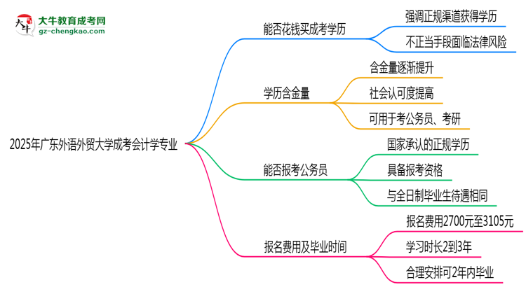 2025年廣東外語外貿(mào)大學(xué)成考會計(jì)學(xué)專業(yè)要考學(xué)位英語嗎？思維導(dǎo)圖