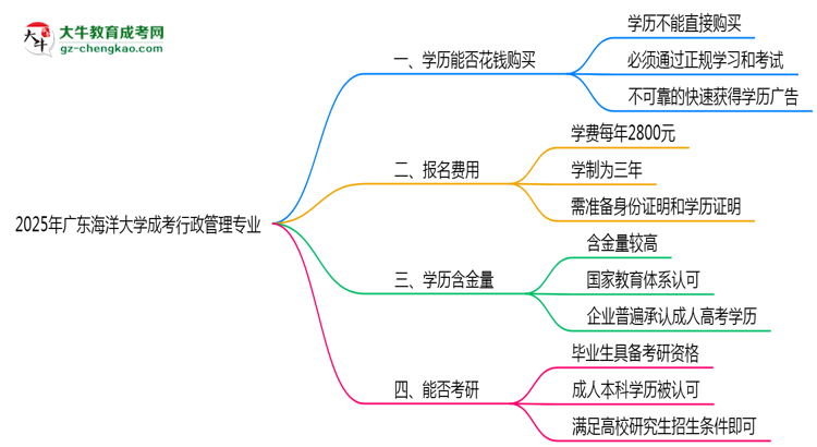 2025年廣東海洋大學(xué)成考行政管理專業(yè)學(xué)歷花錢能買到嗎？思維導(dǎo)圖