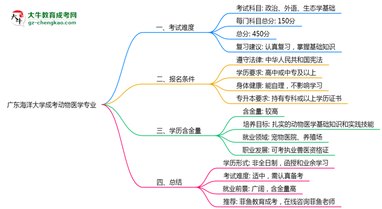 廣東海洋大學成考動物醫(yī)學專業(yè)是全日制的嗎？（2025最新）思維導(dǎo)圖